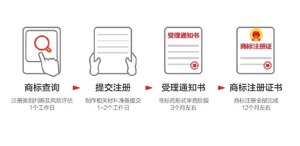 上海商标注册流程
