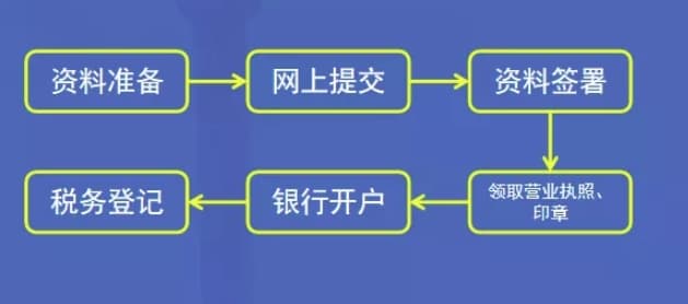 上海注册公司的基本流程